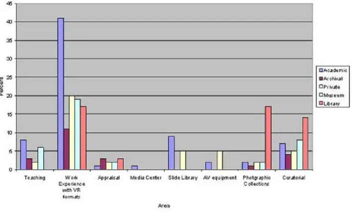 Figure 2: Areas of experience requested across visual resource environments. 