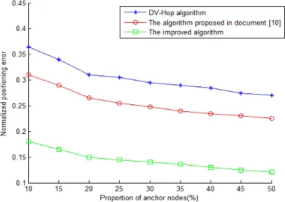 Fig. 5. Relationship between the proportion of anchor nodes and positioning error 