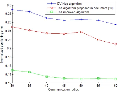Fig. 6. Relationship between the number of nodes and positioning error 