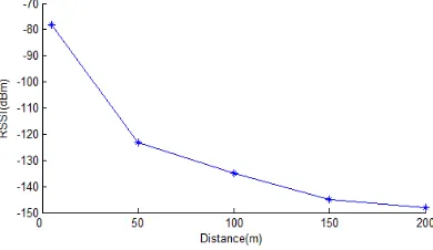 Fig. 2. Relationship between RSSI value and distance 