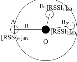 Fig. 3. Principle of critical RSSI ratio 