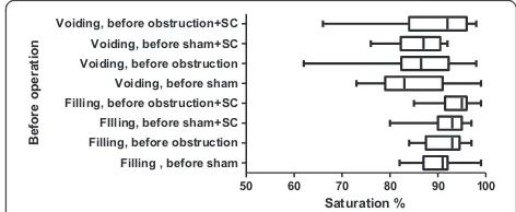 Figure 4 Bladder compliance during the 8 week period. #significance of difference vs sham, p < 0.05, & significance of difference vsobstruction, *significance of difference versus sham + sildenafil.