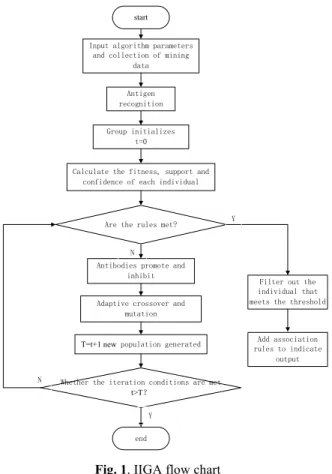 Fig. 1. IIGA flow chart  Table 1. Experimental results 