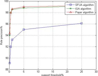 Fig. 3. The relationship between accuracy and the support threshold 