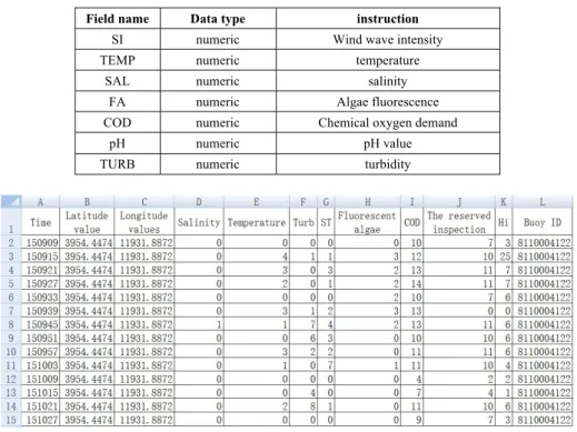 Table 2. Field description 
