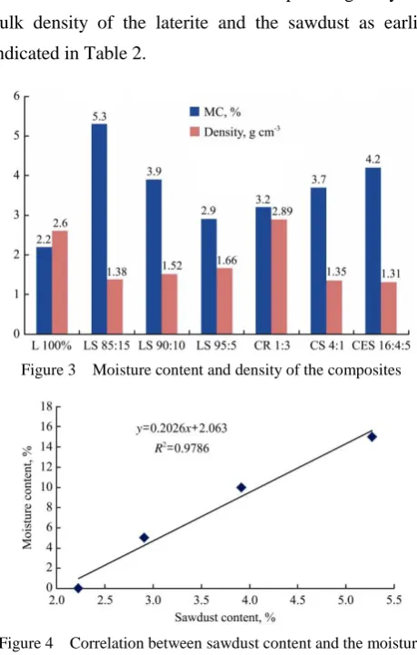 Table 2  Physical properties of composite production  