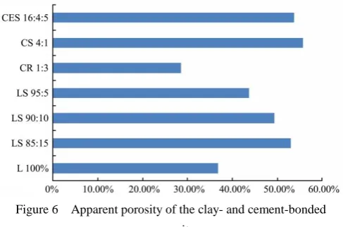 Figure 5  Water absorption and thickness swelling of the 