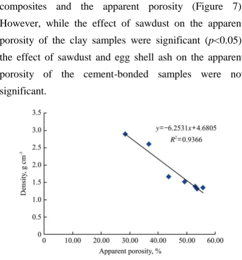 Figure 7  Correlation between density and apparent porosity of the 