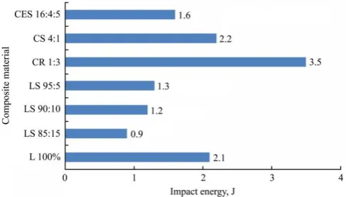 Figure 11  Impact energy of the clay- and cement-bonded 
