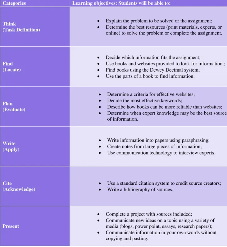 Table 6 Learning objectives for primary information literacy 