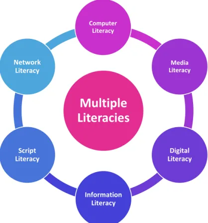 Figure 1 multiple literacies 