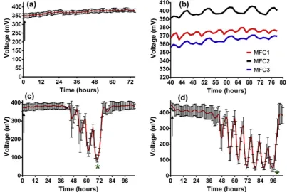 Fig. 2 emean, n The effect of a 20 mL injection of air into different size MFCs; (a) voltage, (b) power and (c) power density (data is ¼ 3).