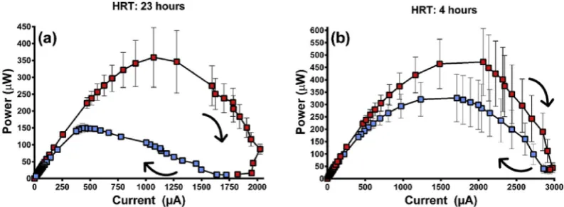 Fig. 4 eat 252 mL per hour: (a) power, (b) power density (data: mean and SD, n Comparison between large (120 mL) and small (40 mL) MFCs when subjected to 4 h periods of airﬂow through anode ¼ 3).