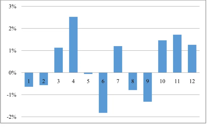 Figure 1. DJIA Mean Monthly Return 