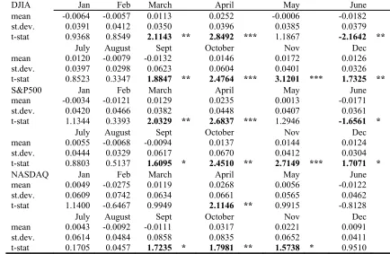 Figure 3. NASDAQ Mean Monthly Return 