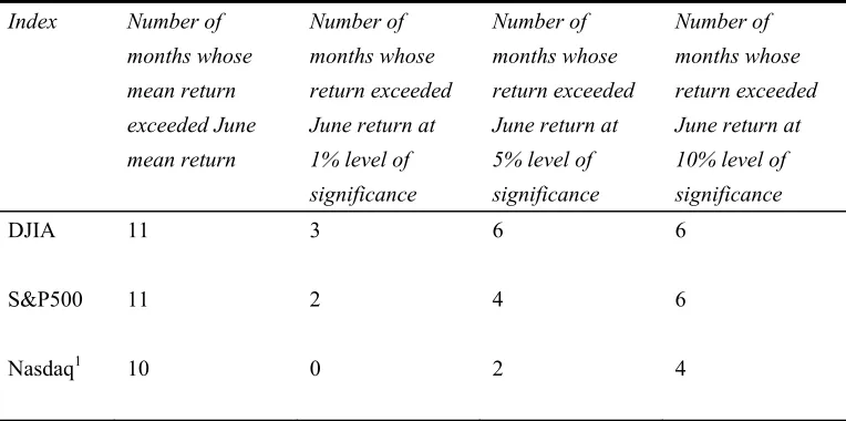 Table 2. Comparative Performance of June Return with Return in Other Months 