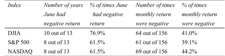 Table 3. Comparison of the Frequency of Negative Return in June with Negative Return in Other Months 