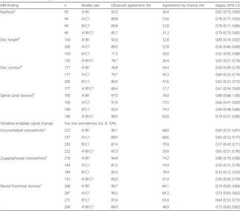 Table 3 Intra-rater reliability estimates