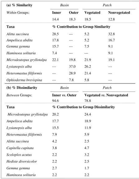 Table 2.2. Results of 2-way crossed tests for similarity percentages (SIMPER). Percentagesimilarity is presented (a) within groups for Basin and Patch category, along with taxacontributing > 5% similarity to one or more groups
