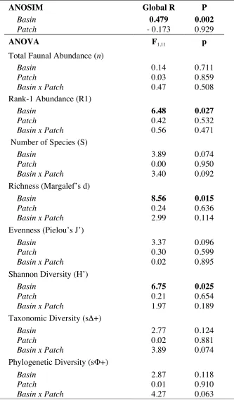 Table 2.4. Results of 2-way crossed analysis of similarity (ANOSIM) for macroinvertebratecomposition and 2-way analysis of variance (ANOVA) for abundance values and diversityindices