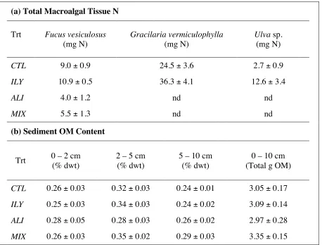 Table 3.10. Experiment III. Mean values (± SE) upon termination of experiment (Day 33) for (a)total tissue nitrogen (N) of each macroalgal species, and (b) sediment organic matter (OM),expressed as % dry weight (dwt) within each depth interval and as total