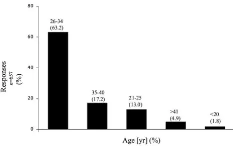 Figure 1Age distribution of polycystic ovary syndrome study partici-