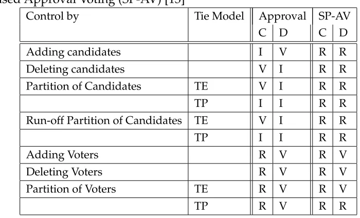 Table 3.2: Control Results for Approval and Sincere-Strategy Preference-