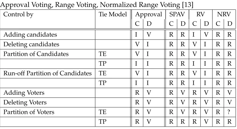 Table 4.1: Control Results for Approval, Sincere-Strategy Preference-Based