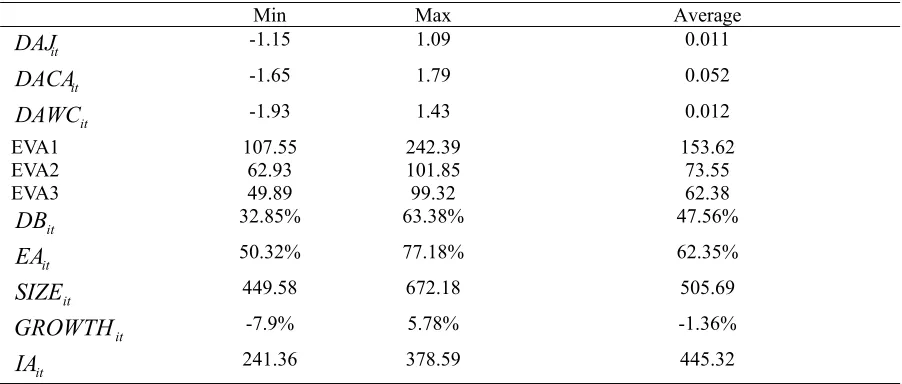 Table 1. Descriptive statistics: all samples (N=5043, US billions, %, Average values)  