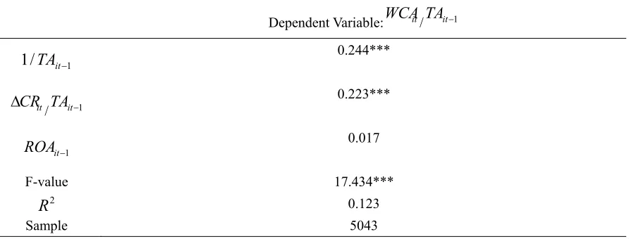 Table 2. Descriptive statistics of the estimated cross-section of the Jones (1991) model 