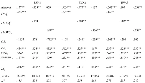 Table 6. Frequency of the relationship between earnings management and economic value added: estimated cross sections for each year  