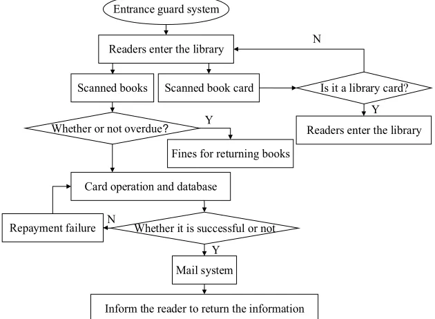 Fig. 5. Flow chart of automatic book returning door guard alarm system 