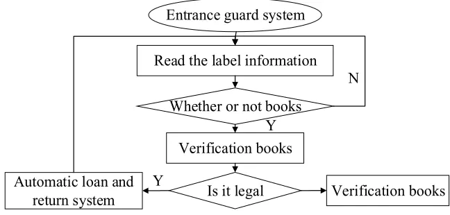 Fig. 6. Flow chart of door guard alarm system 
