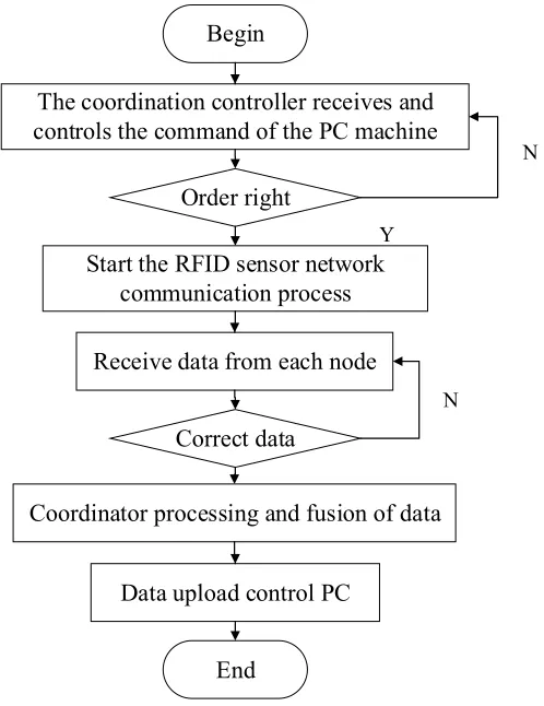 Fig. 1. Coordinator and control PC flow chart 