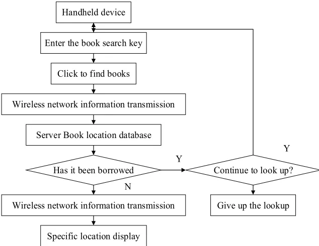 Fig. 2. Book lookup flow chart 