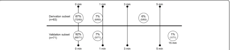 Figure 2 Overall percent agreement for derivation and validation subsets comparing the electronic search algorithm to manualcomprehensive medical record review.