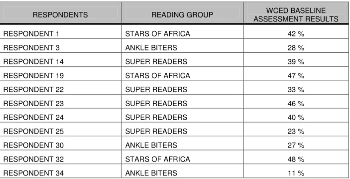 Table 4.2 represents all the learners who scored below 50% for the MRP self concept of  reading (pre-test) 