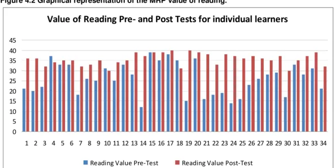 Figure 4.2 is a graphical representation of the MRP value of reading.  