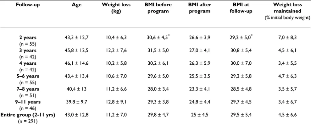Table 1: Subjects characteristics. Average (± SD) age, weight loss, BMI before, after the program and at follow-up and weight loss main-tained in terms of percentage of initial body weight, are given here for the entire group, as well as for each follow-up