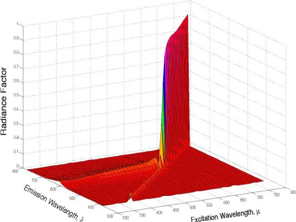 Table 3.1  Total radiance factor values, Donaldson radiance factor matrix, for Golden� 