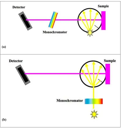 Figure 3.5. A schematic design of the components of a reflectance spectrophotometer employing polychromatic irradiation, (a) and monochromatic irradiation and polychromatic detection (b)
