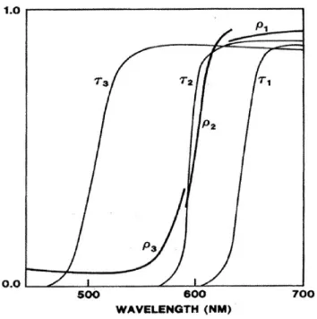 Figure 3.6 The filter fluorescence reduction method applied to a Blaze orange sample. 