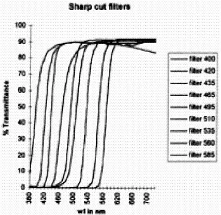 Figure 3.7 Transmission of serial short-wavelength cutoff filter set used in serial filter 