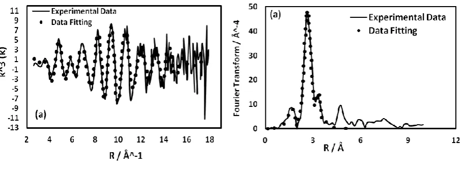 Table 1. The ex-situ EXAFS data fitting results for data collected at the Pd K edge at ambient 