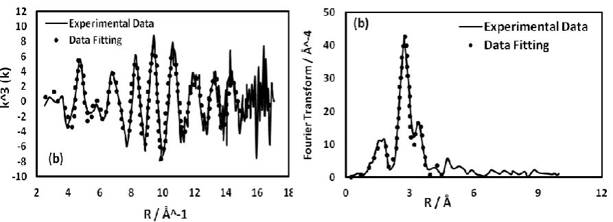 Table 2. The ex-situ EXAFS data fitting results for data collected at the Pd K edge at ambient 