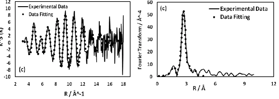 Table 3. The ex-situ EXAFS data fitting results for data collected at the Pd K edge at ambient 