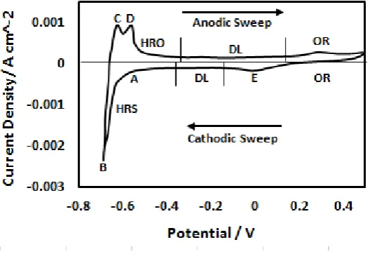 Figure 5. Steady State Cyclic Voltammogram (CV) measurement using 1.5 wt% Pd on XC-