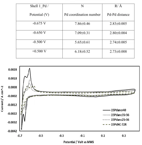 Figure 6. Comparison of CV measurements to determine the catalyst performance of 