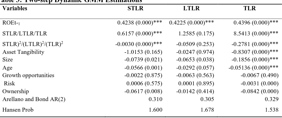 Table 3: Two-step Dynamic GMM Estimations   Variables STLR 