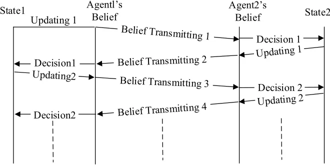 Fig. 1.  Multi-agent system belief interaction process 